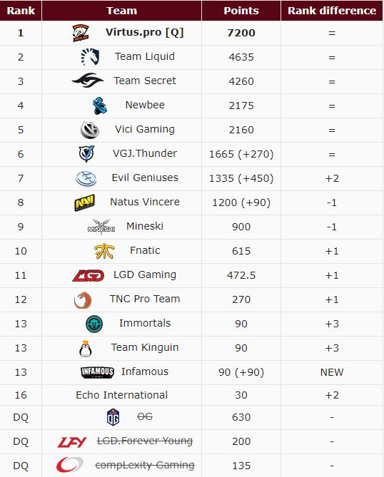 https://www.reddit.com/r/DotA2/comments/85b48o/dpc_ranking_gesc_indonesia_18th_march_2018/