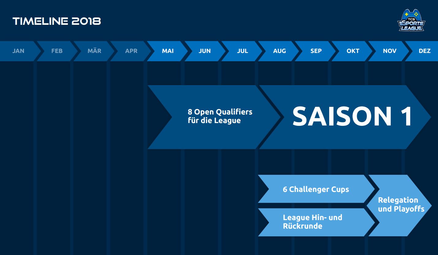 Bild: TCS eSports League